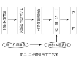 合浦灌浆料施工工艺—文字完整版